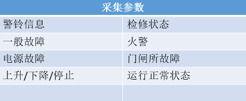 電(diàn)梯監測系統