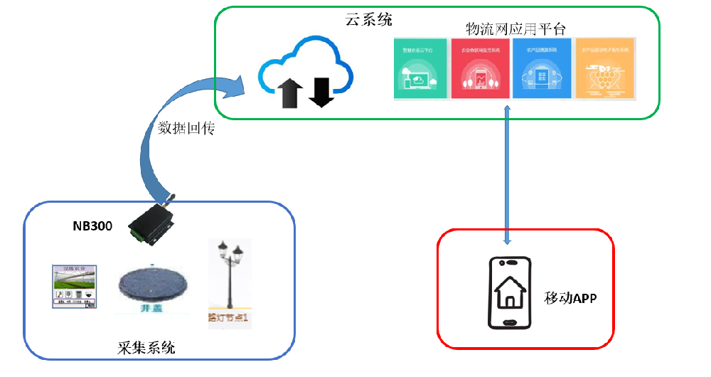 NB-IoT System